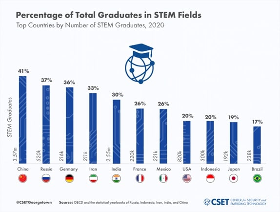 Percentage of Graduates with STEM degrees per country