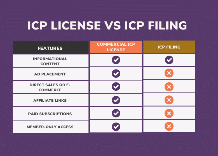Commercial ICP License vs ICP Filing Comparison