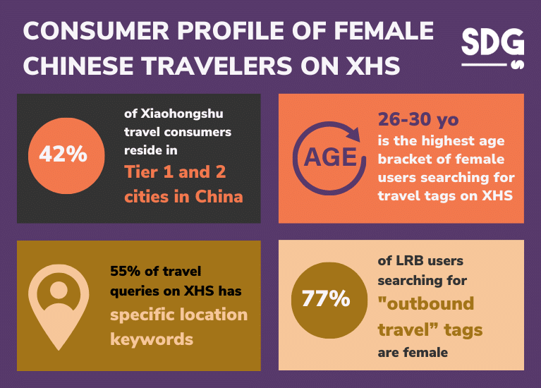 Consumer Profile of Female Chinese Travelers on Xiaohongshu