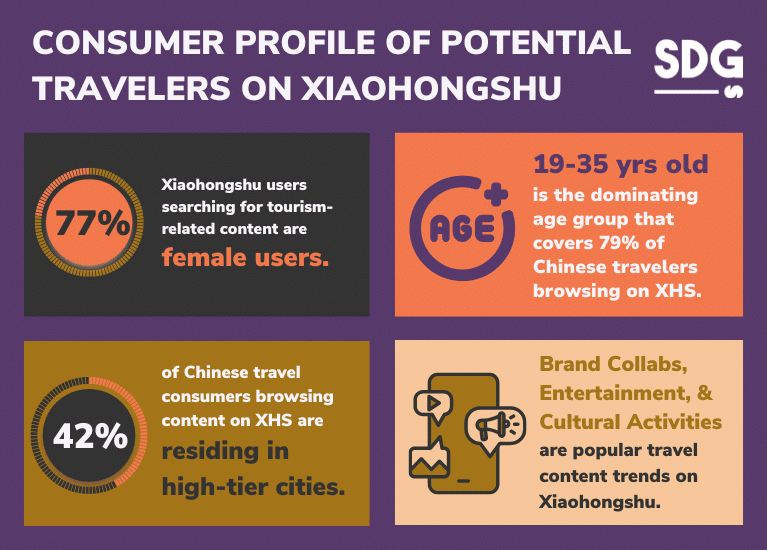 Consumer Profile of Potential Travelers on Xiaohongshu