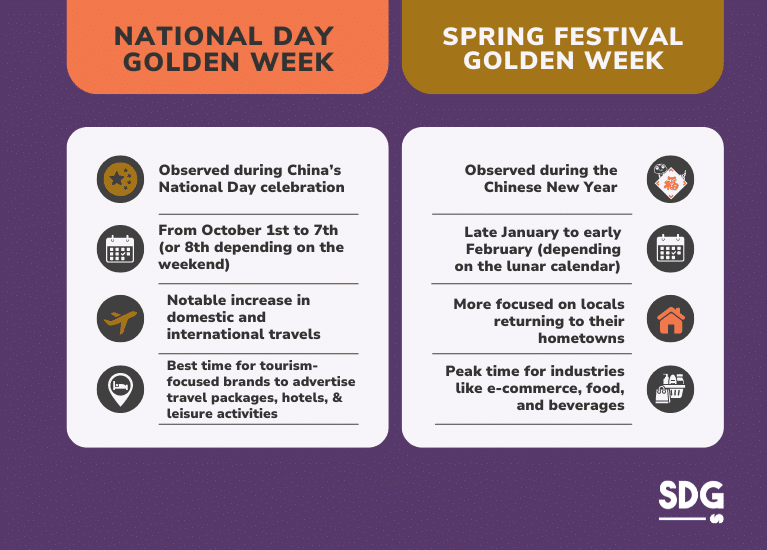 difference between october golden week and spring festival golden week