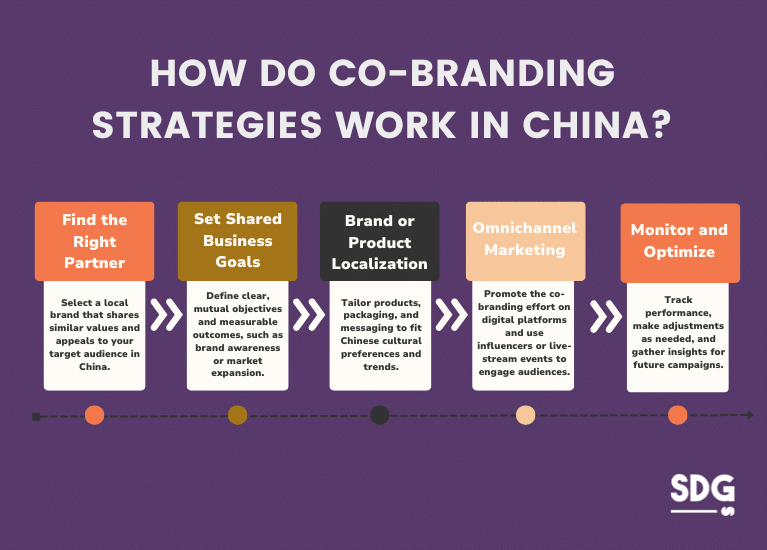 How Do Co-BRANDING STRATEGIES WORK IN CHINA