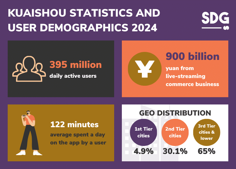Kuaishou user demographics and statistics 2024