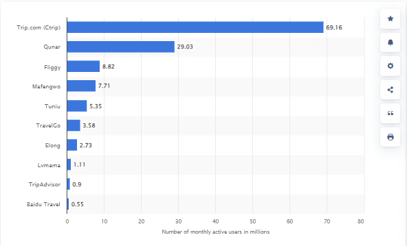 Monthly active users of leading travel apps in China