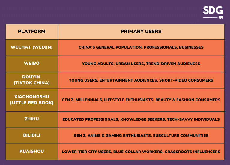 Primary Audiences of Chinese Digital Platforms