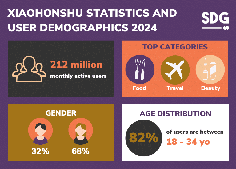 Xiaohongshu user demographics and statistics 2024
